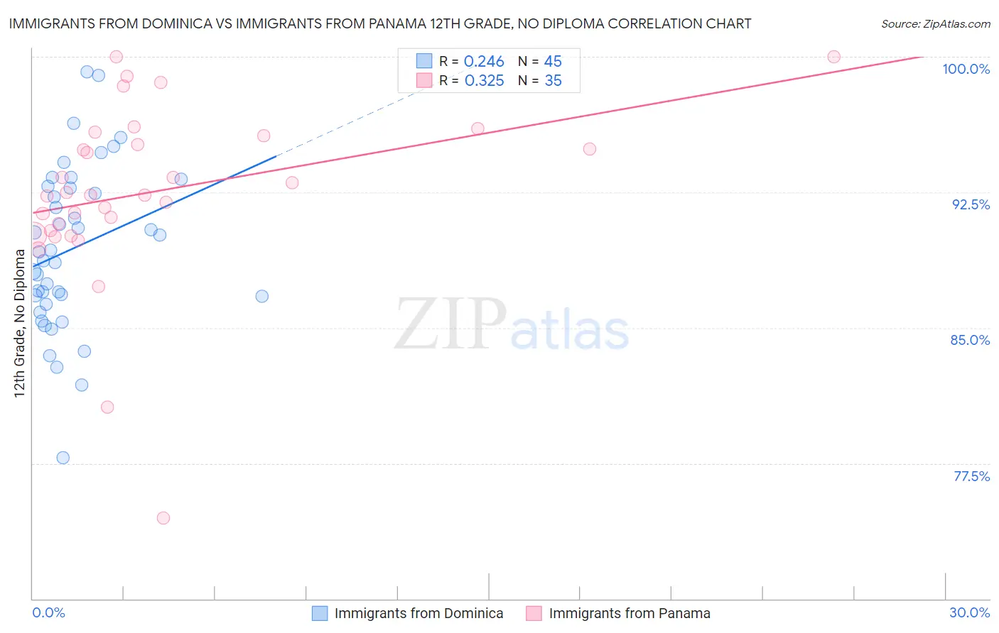 Immigrants from Dominica vs Immigrants from Panama 12th Grade, No Diploma