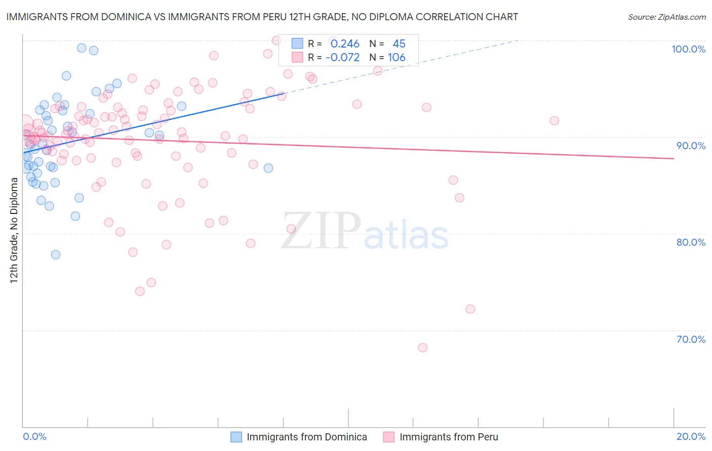 Immigrants from Dominica vs Immigrants from Peru 12th Grade, No Diploma