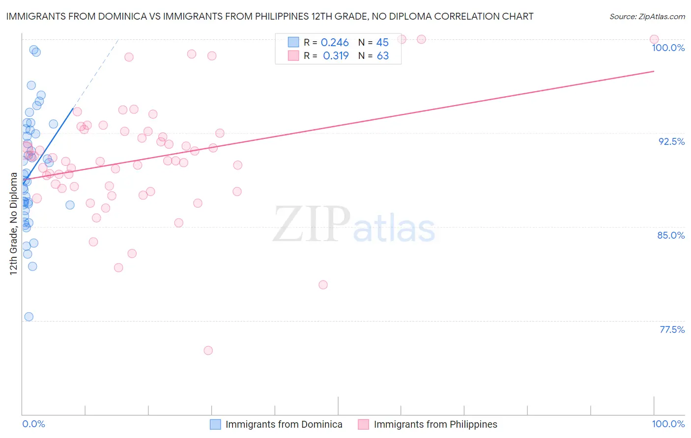 Immigrants from Dominica vs Immigrants from Philippines 12th Grade, No Diploma