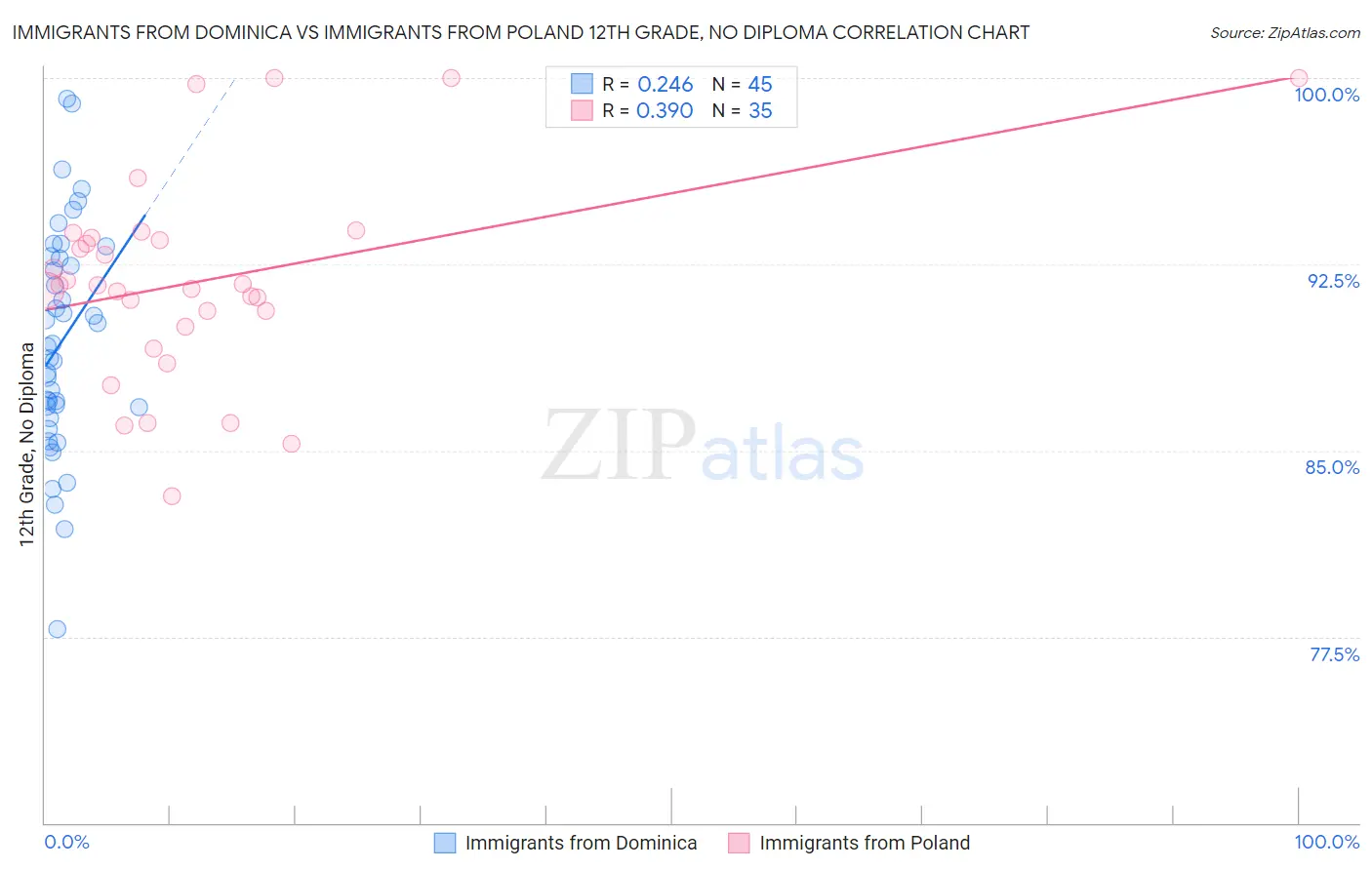 Immigrants from Dominica vs Immigrants from Poland 12th Grade, No Diploma