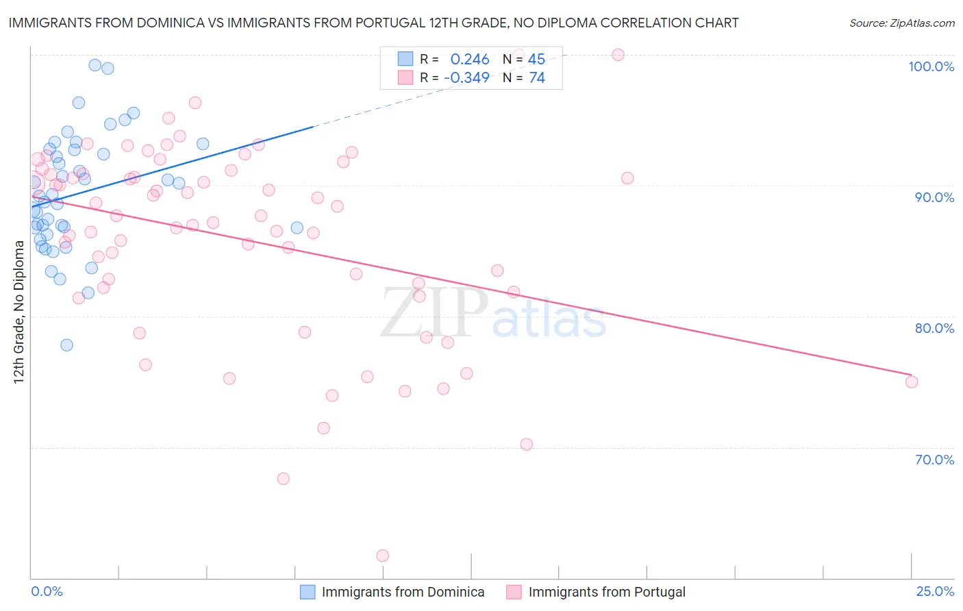 Immigrants from Dominica vs Immigrants from Portugal 12th Grade, No Diploma