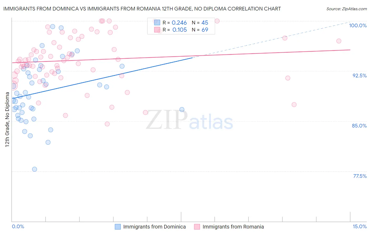 Immigrants from Dominica vs Immigrants from Romania 12th Grade, No Diploma