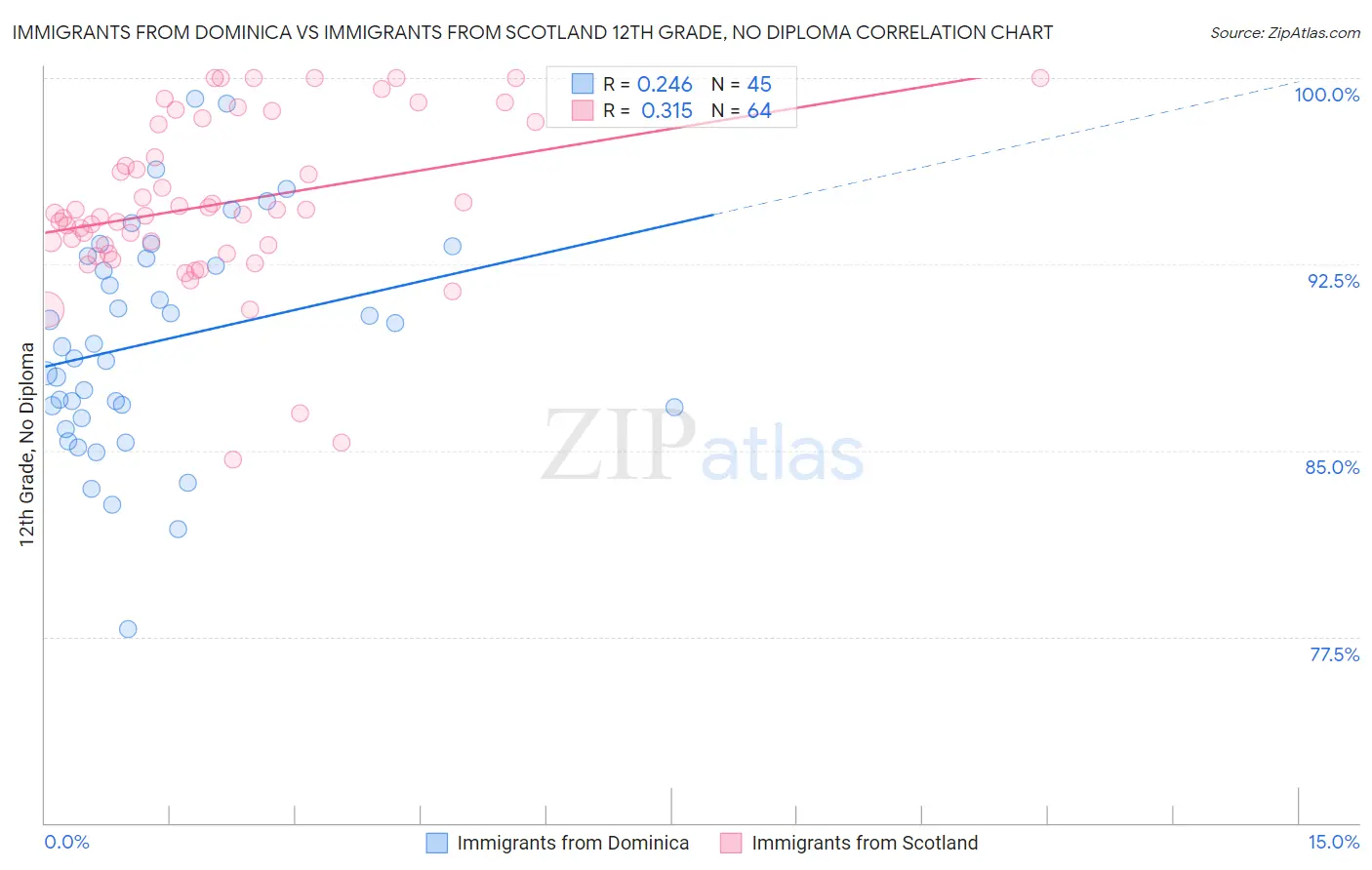 Immigrants from Dominica vs Immigrants from Scotland 12th Grade, No Diploma
