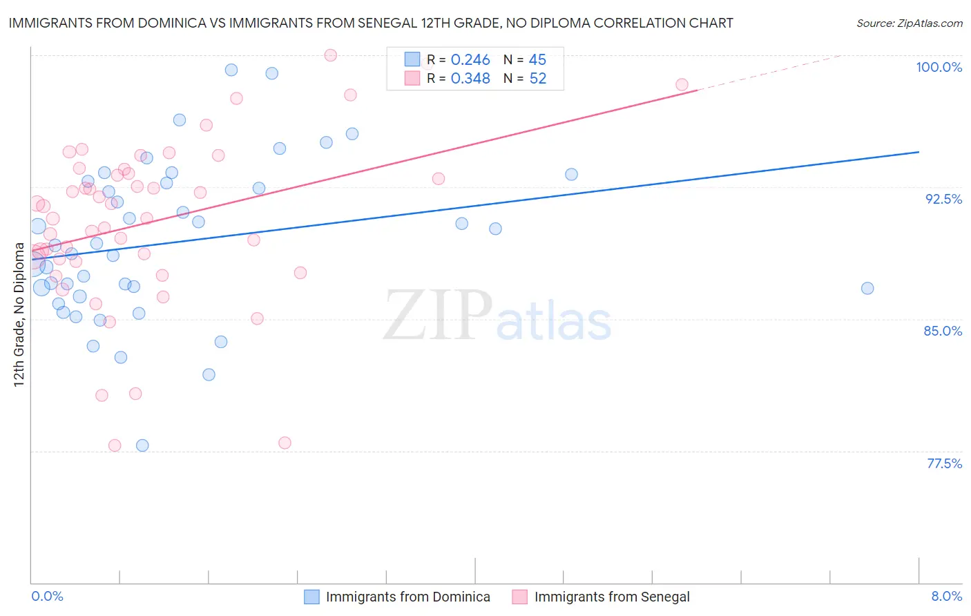 Immigrants from Dominica vs Immigrants from Senegal 12th Grade, No Diploma