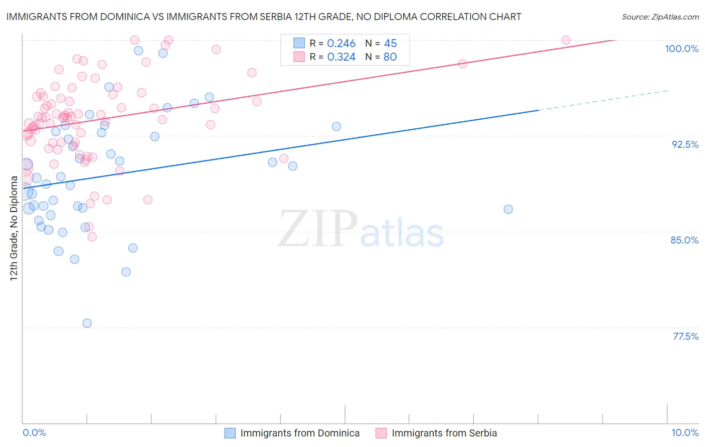Immigrants from Dominica vs Immigrants from Serbia 12th Grade, No Diploma