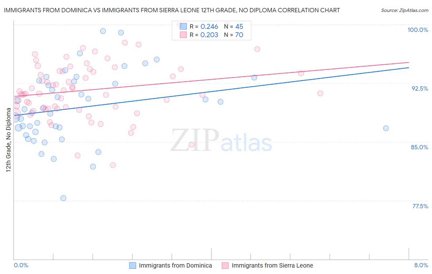 Immigrants from Dominica vs Immigrants from Sierra Leone 12th Grade, No Diploma