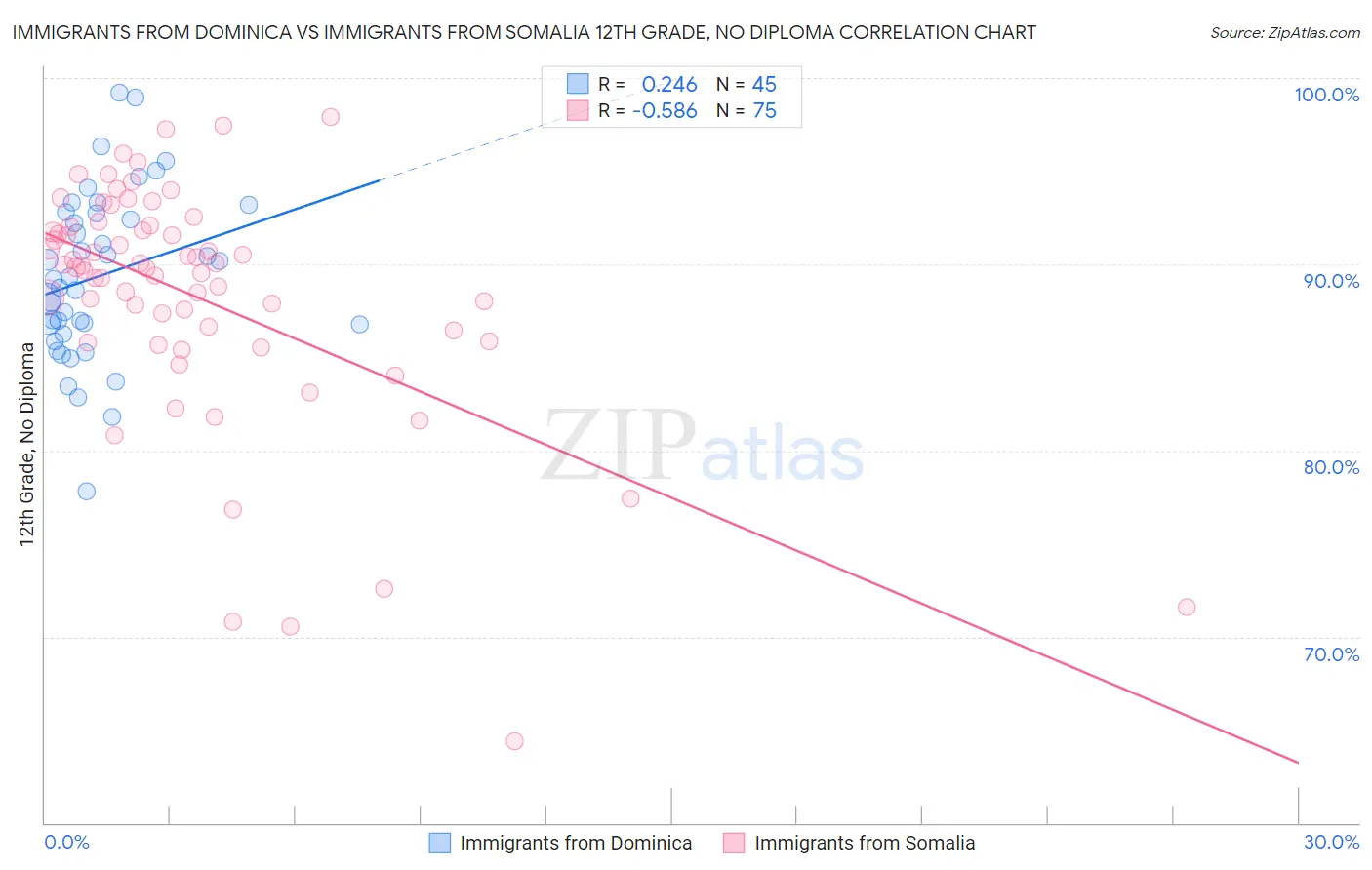 Immigrants from Dominica vs Immigrants from Somalia 12th Grade, No Diploma