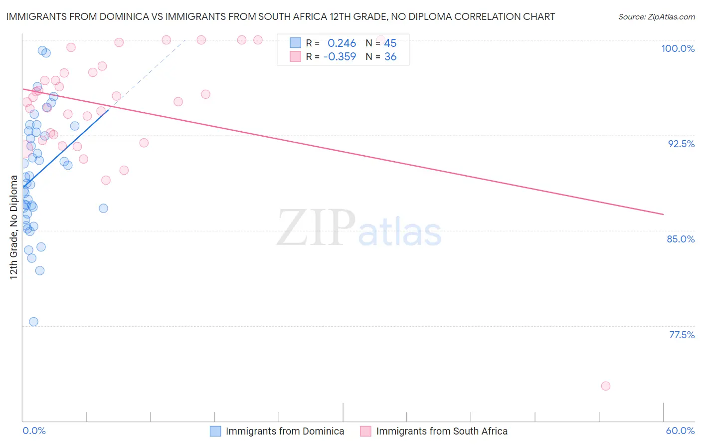 Immigrants from Dominica vs Immigrants from South Africa 12th Grade, No Diploma