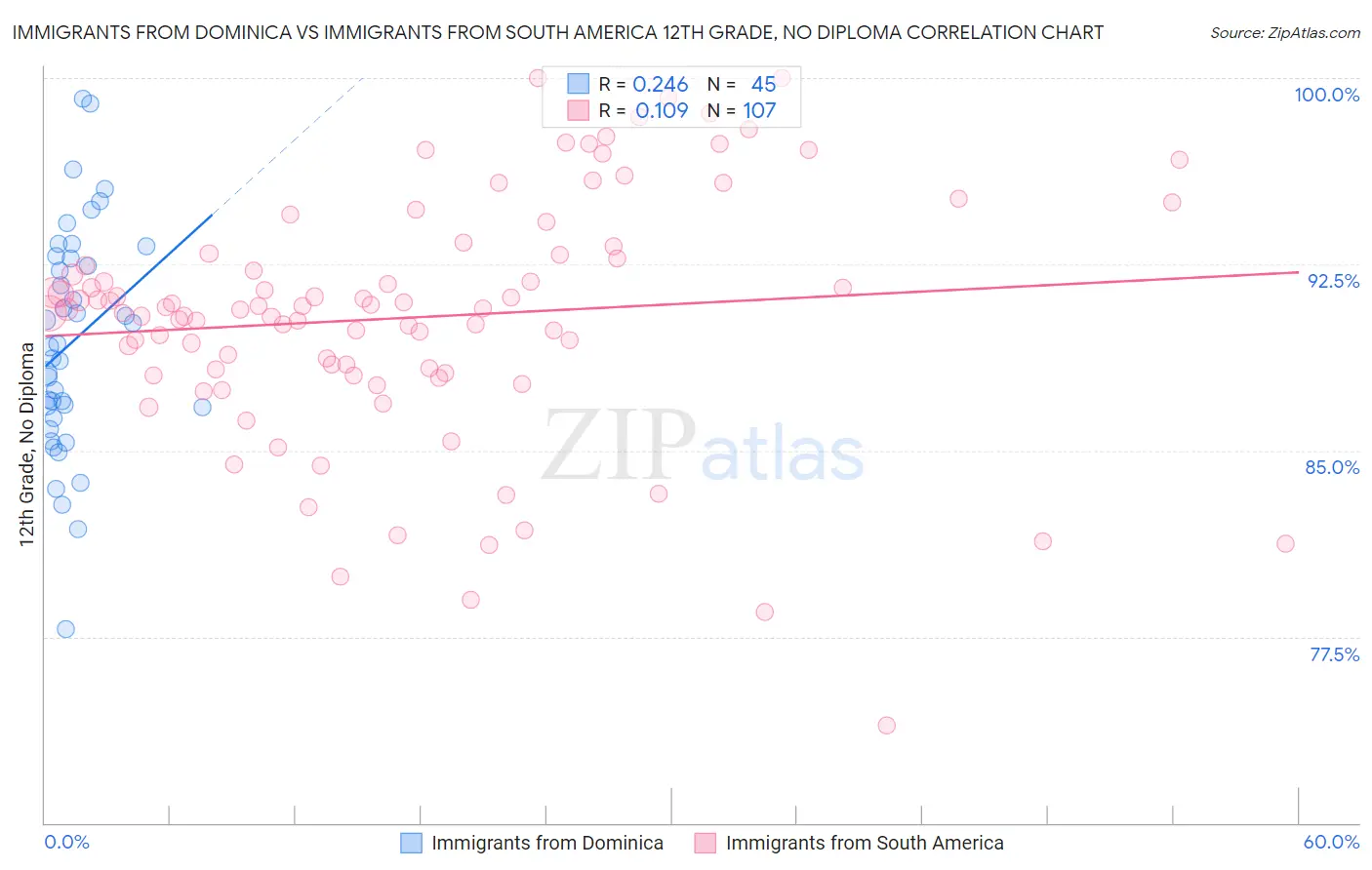 Immigrants from Dominica vs Immigrants from South America 12th Grade, No Diploma