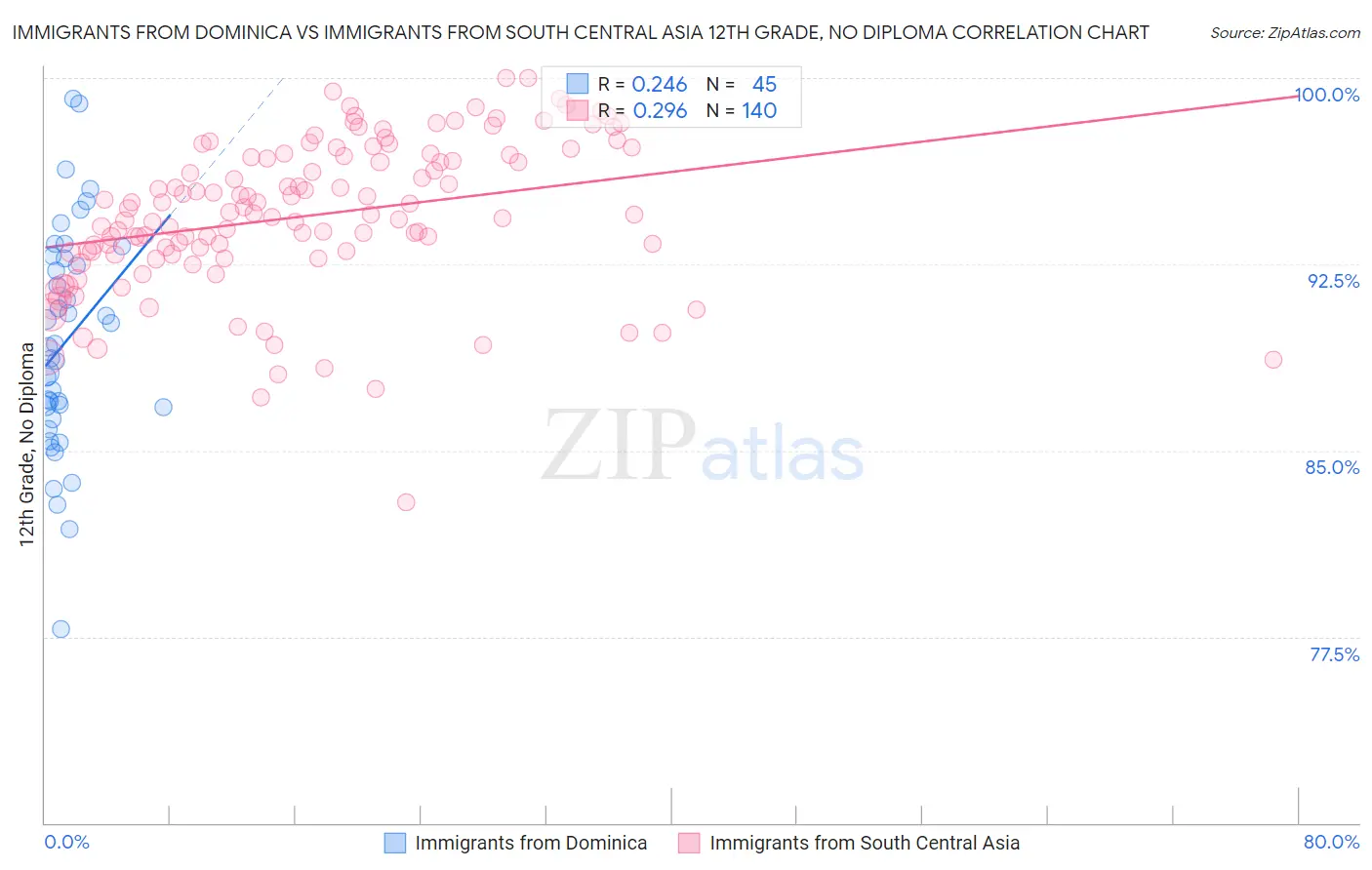 Immigrants from Dominica vs Immigrants from South Central Asia 12th Grade, No Diploma