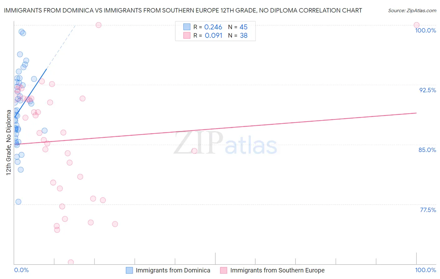 Immigrants from Dominica vs Immigrants from Southern Europe 12th Grade, No Diploma