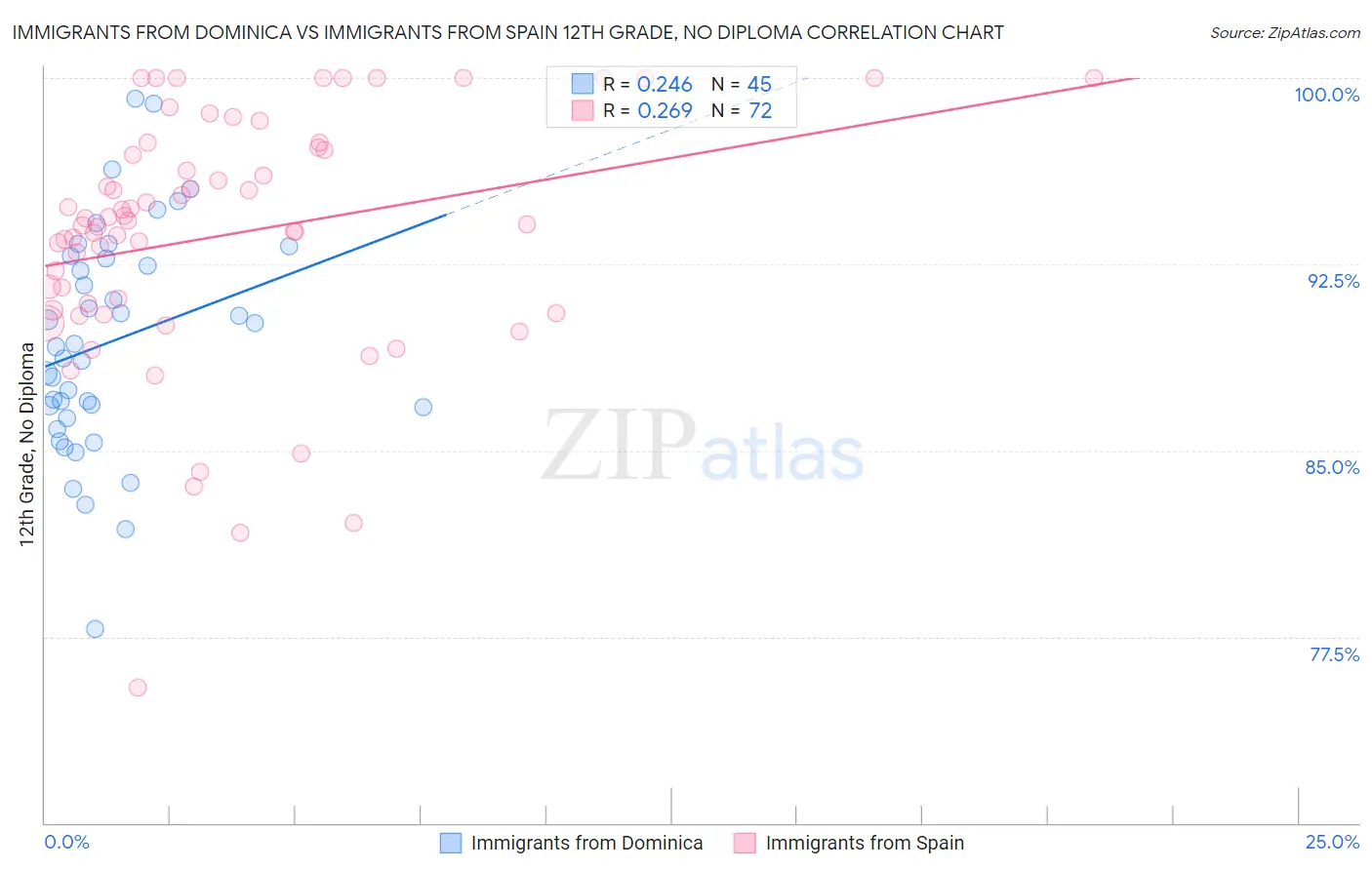 Immigrants from Dominica vs Immigrants from Spain 12th Grade, No Diploma