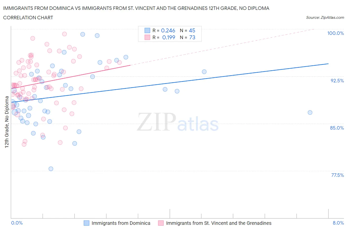 Immigrants from Dominica vs Immigrants from St. Vincent and the Grenadines 12th Grade, No Diploma