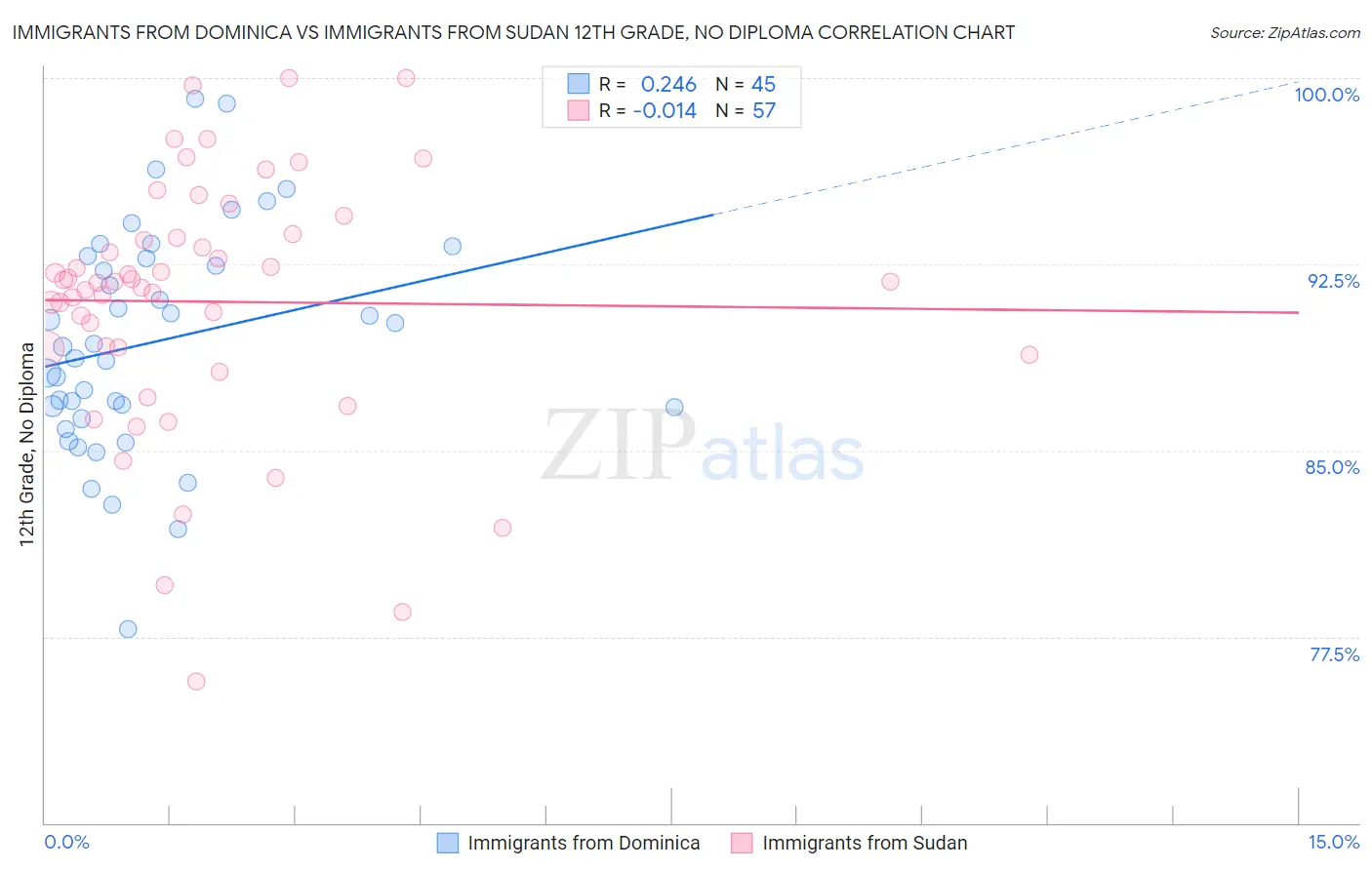 Immigrants from Dominica vs Immigrants from Sudan 12th Grade, No Diploma