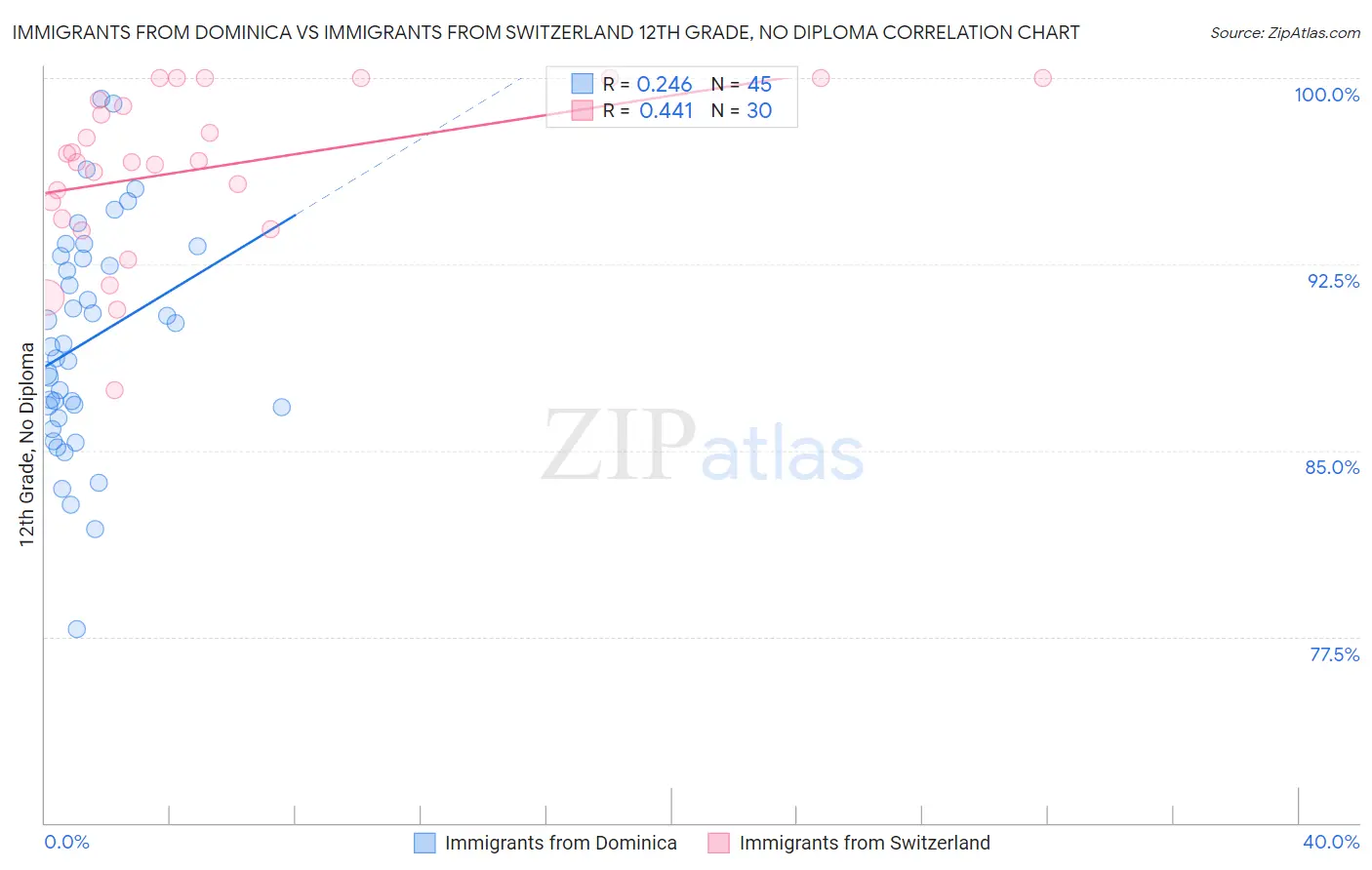 Immigrants from Dominica vs Immigrants from Switzerland 12th Grade, No Diploma