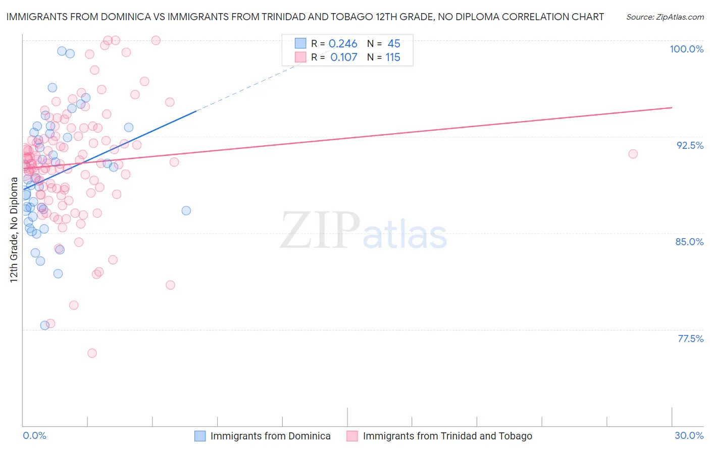 Immigrants from Dominica vs Immigrants from Trinidad and Tobago 12th Grade, No Diploma