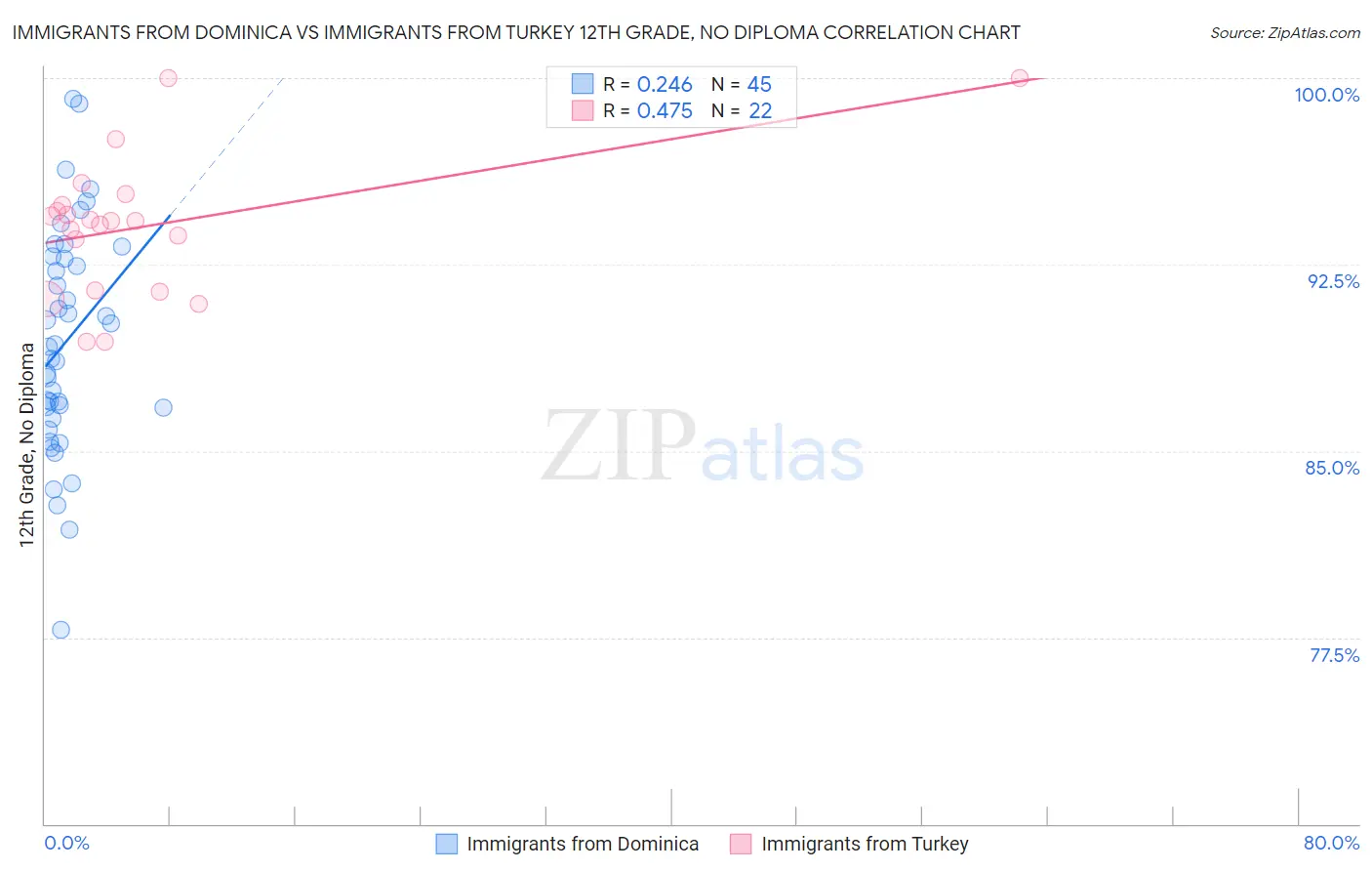 Immigrants from Dominica vs Immigrants from Turkey 12th Grade, No Diploma