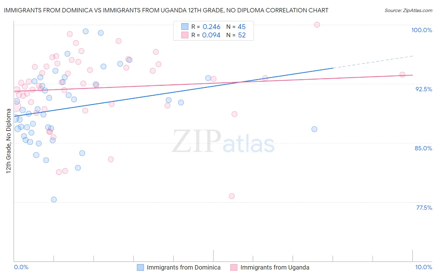 Immigrants from Dominica vs Immigrants from Uganda 12th Grade, No Diploma