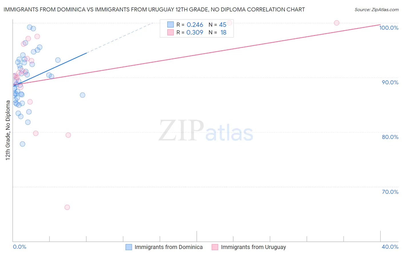 Immigrants from Dominica vs Immigrants from Uruguay 12th Grade, No Diploma