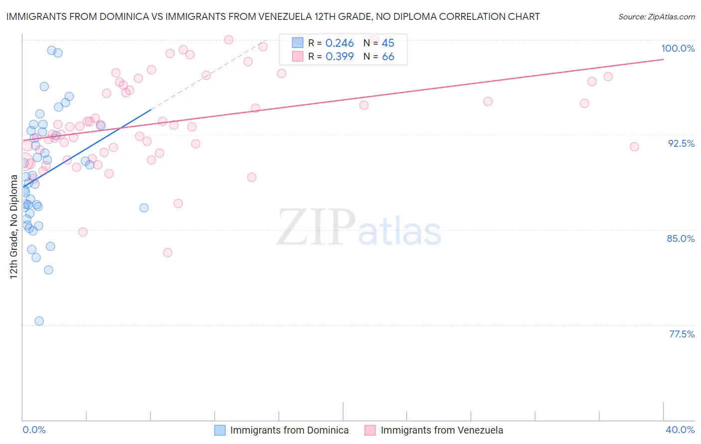 Immigrants from Dominica vs Immigrants from Venezuela 12th Grade, No Diploma
