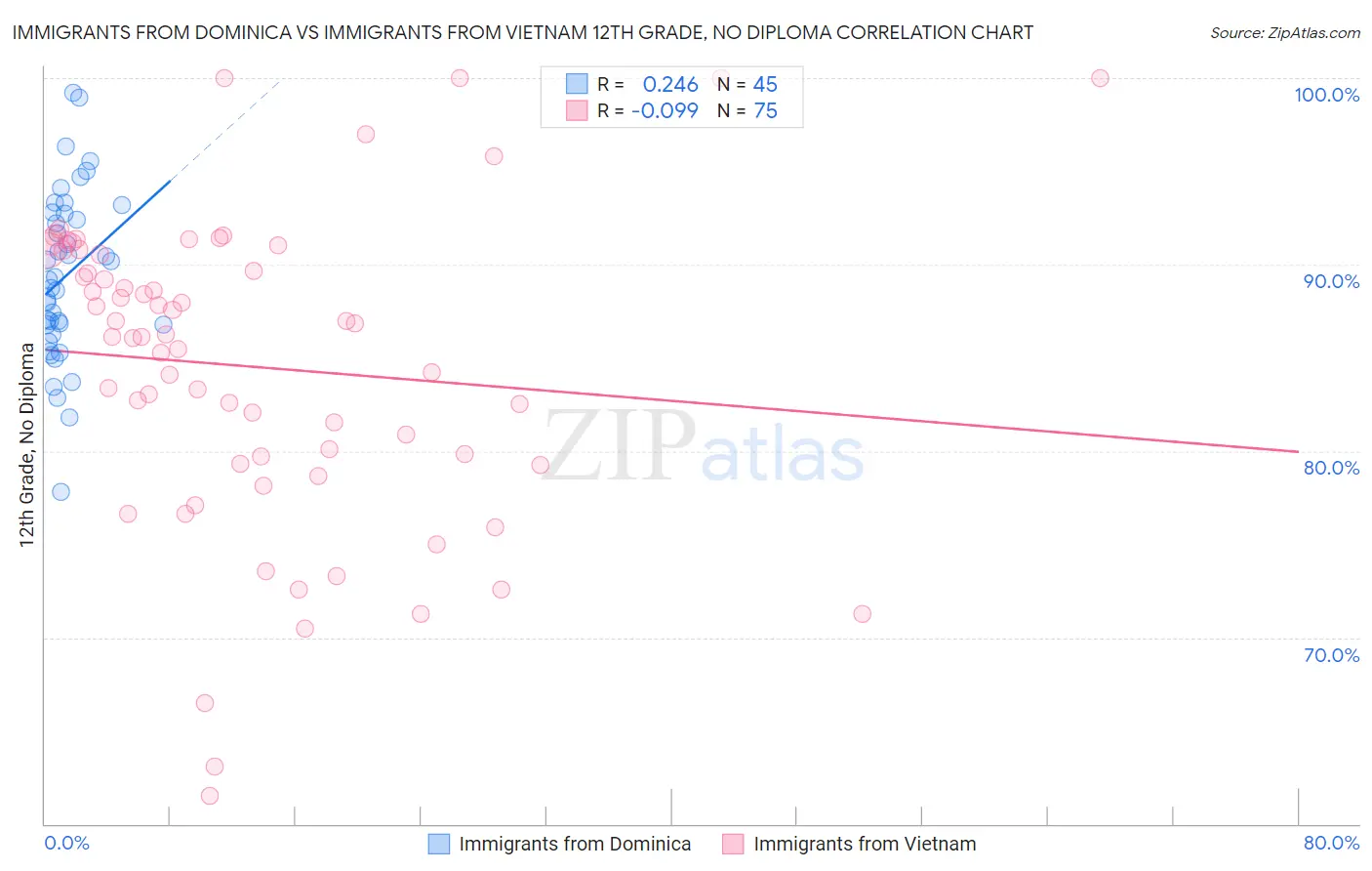 Immigrants from Dominica vs Immigrants from Vietnam 12th Grade, No Diploma