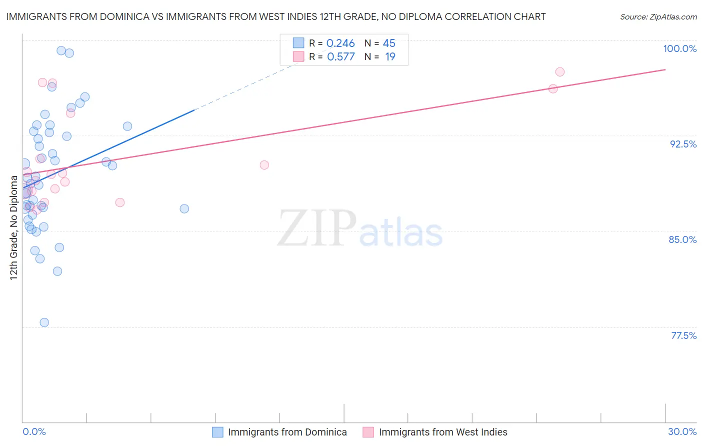 Immigrants from Dominica vs Immigrants from West Indies 12th Grade, No Diploma