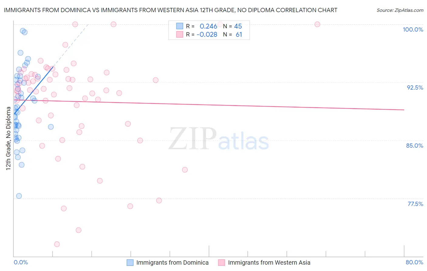 Immigrants from Dominica vs Immigrants from Western Asia 12th Grade, No Diploma