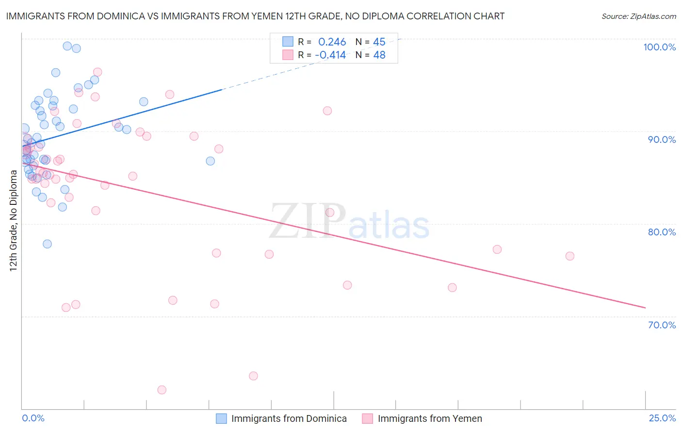 Immigrants from Dominica vs Immigrants from Yemen 12th Grade, No Diploma