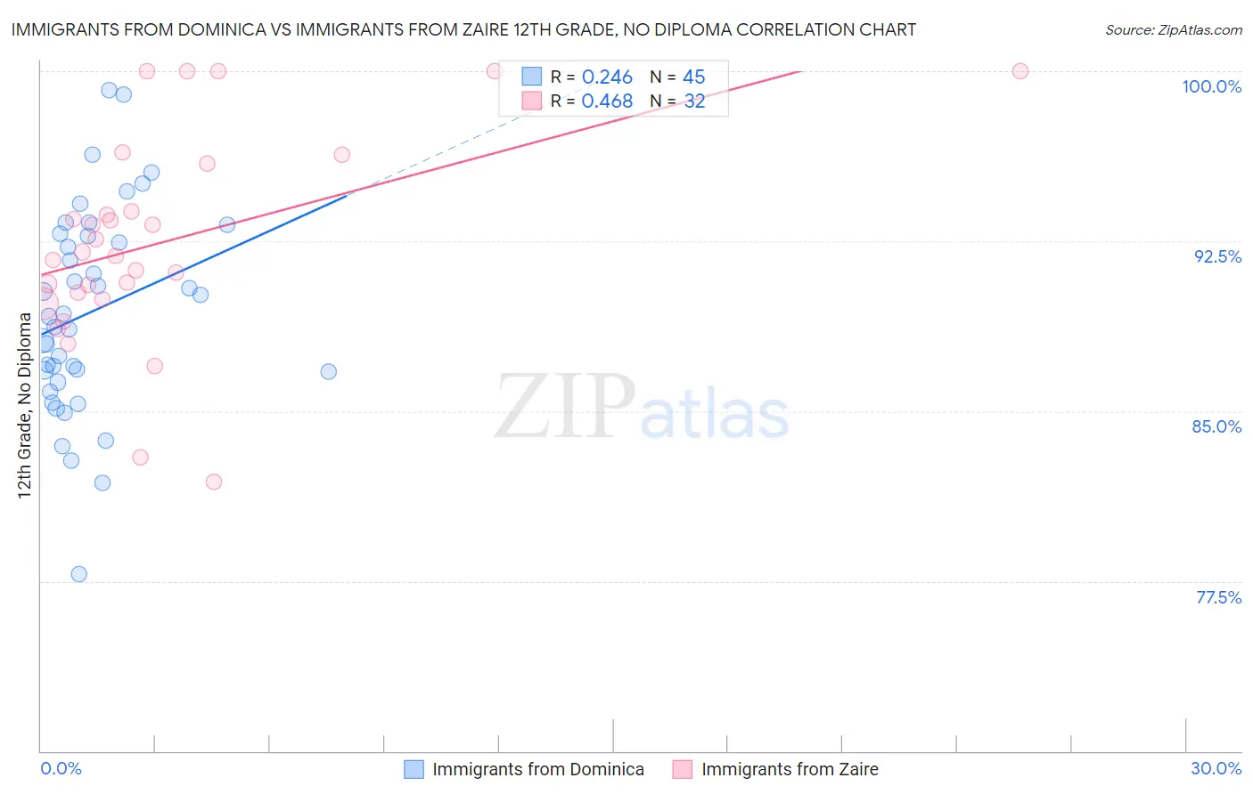 Immigrants from Dominica vs Immigrants from Zaire 12th Grade, No Diploma