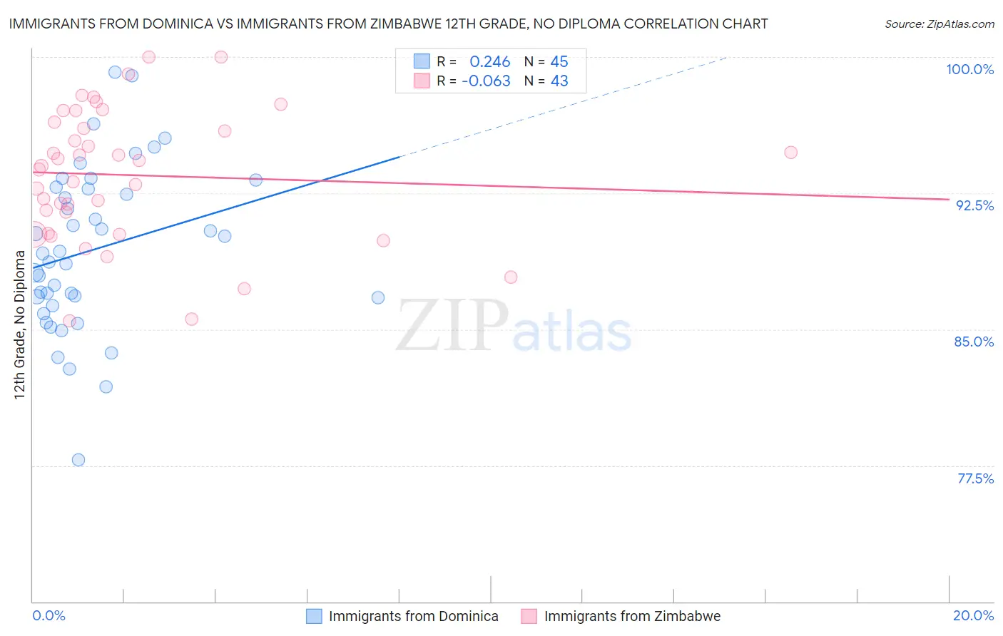 Immigrants from Dominica vs Immigrants from Zimbabwe 12th Grade, No Diploma