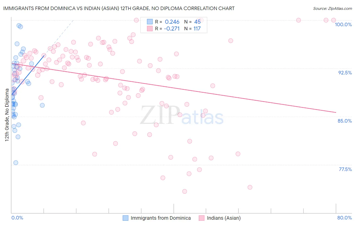 Immigrants from Dominica vs Indian (Asian) 12th Grade, No Diploma