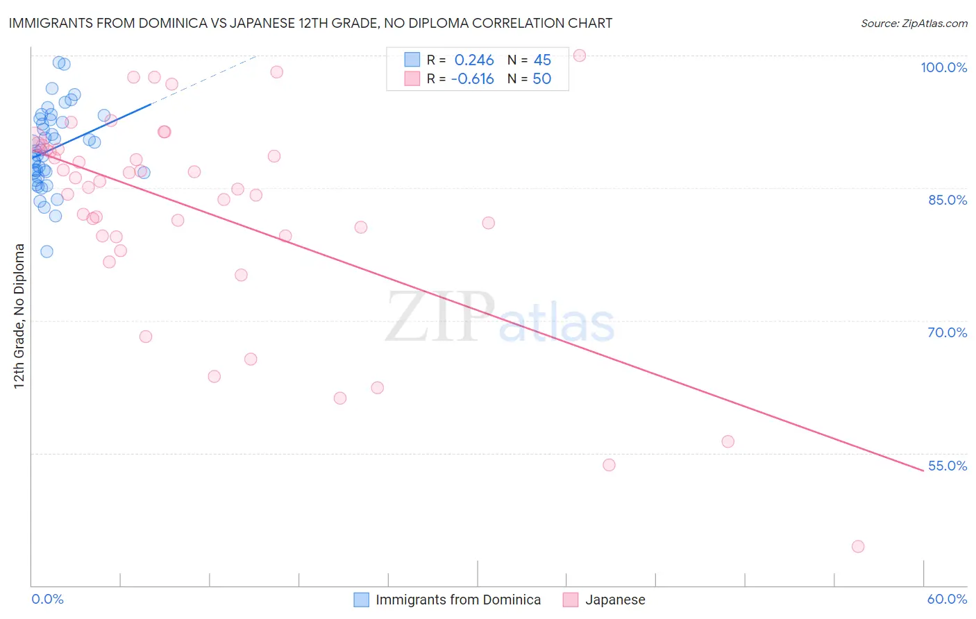 Immigrants from Dominica vs Japanese 12th Grade, No Diploma