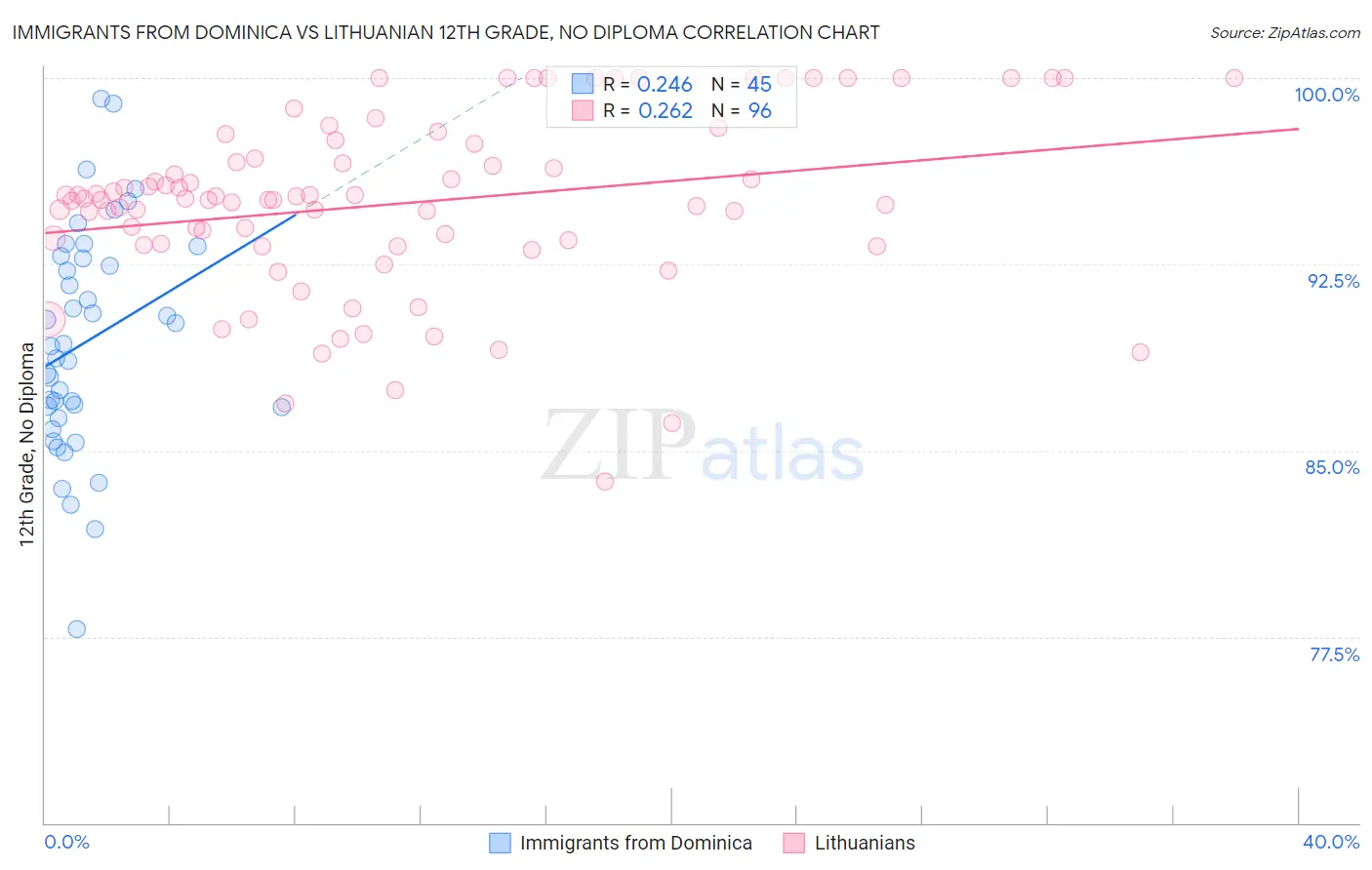 Immigrants from Dominica vs Lithuanian 12th Grade, No Diploma