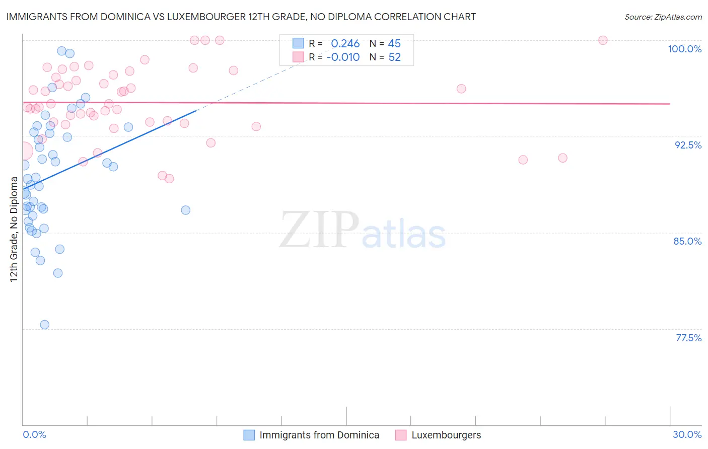 Immigrants from Dominica vs Luxembourger 12th Grade, No Diploma
