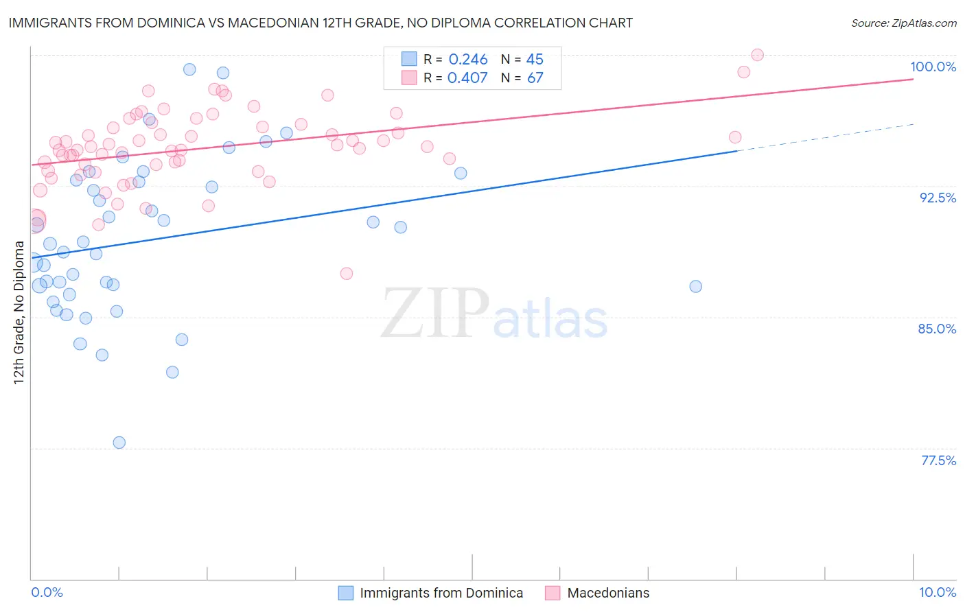 Immigrants from Dominica vs Macedonian 12th Grade, No Diploma
