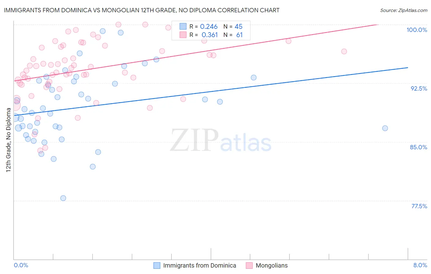 Immigrants from Dominica vs Mongolian 12th Grade, No Diploma