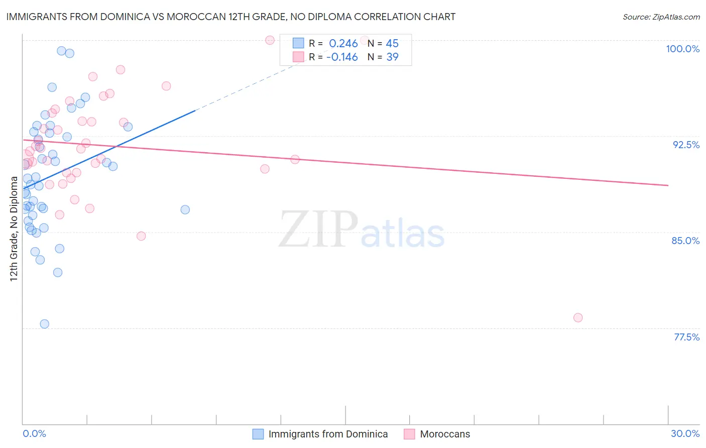 Immigrants from Dominica vs Moroccan 12th Grade, No Diploma