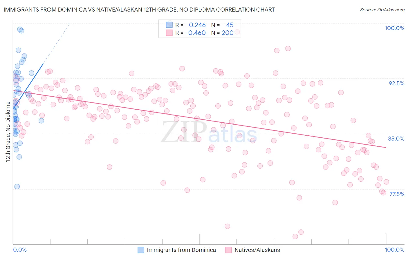 Immigrants from Dominica vs Native/Alaskan 12th Grade, No Diploma