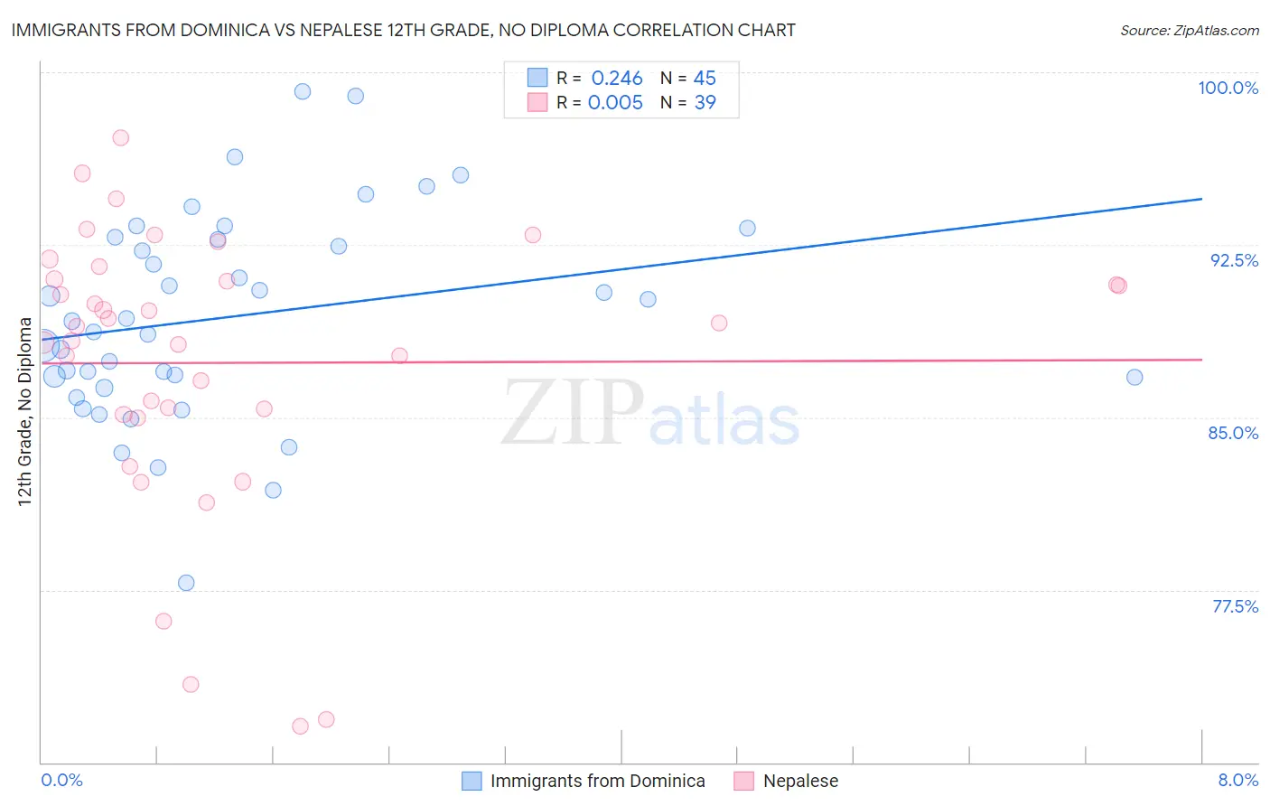 Immigrants from Dominica vs Nepalese 12th Grade, No Diploma