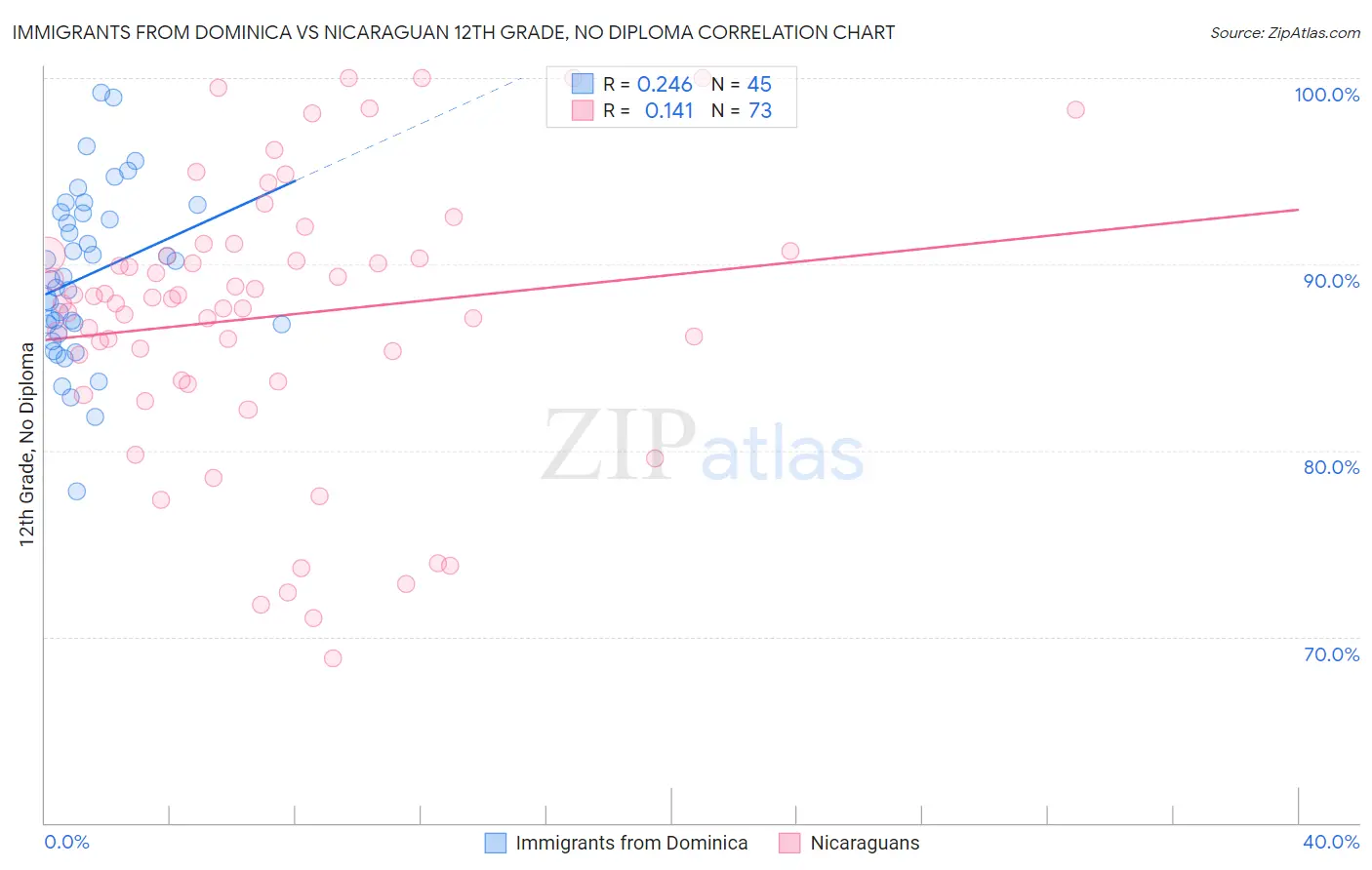 Immigrants from Dominica vs Nicaraguan 12th Grade, No Diploma