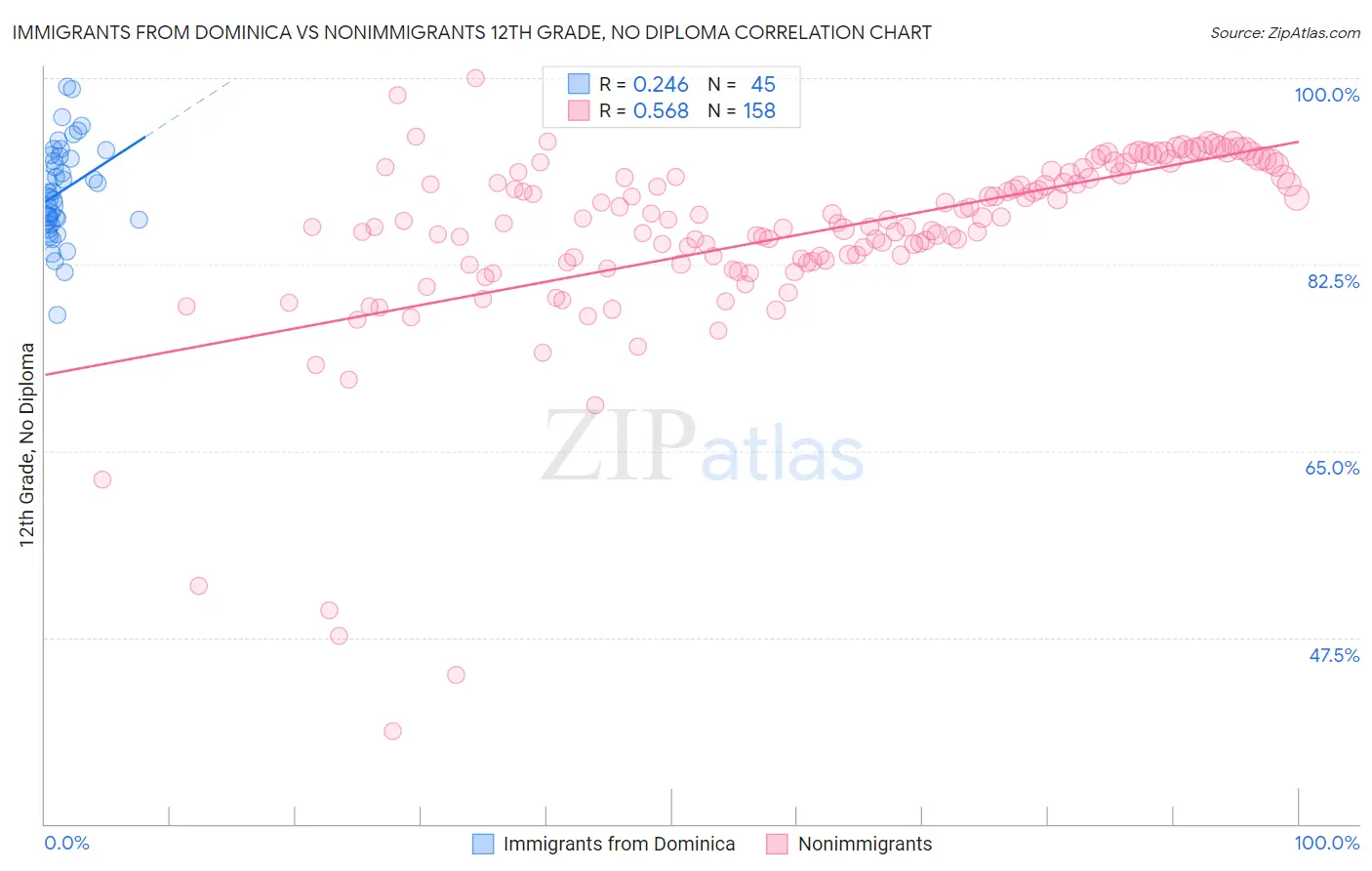 Immigrants from Dominica vs Nonimmigrants 12th Grade, No Diploma