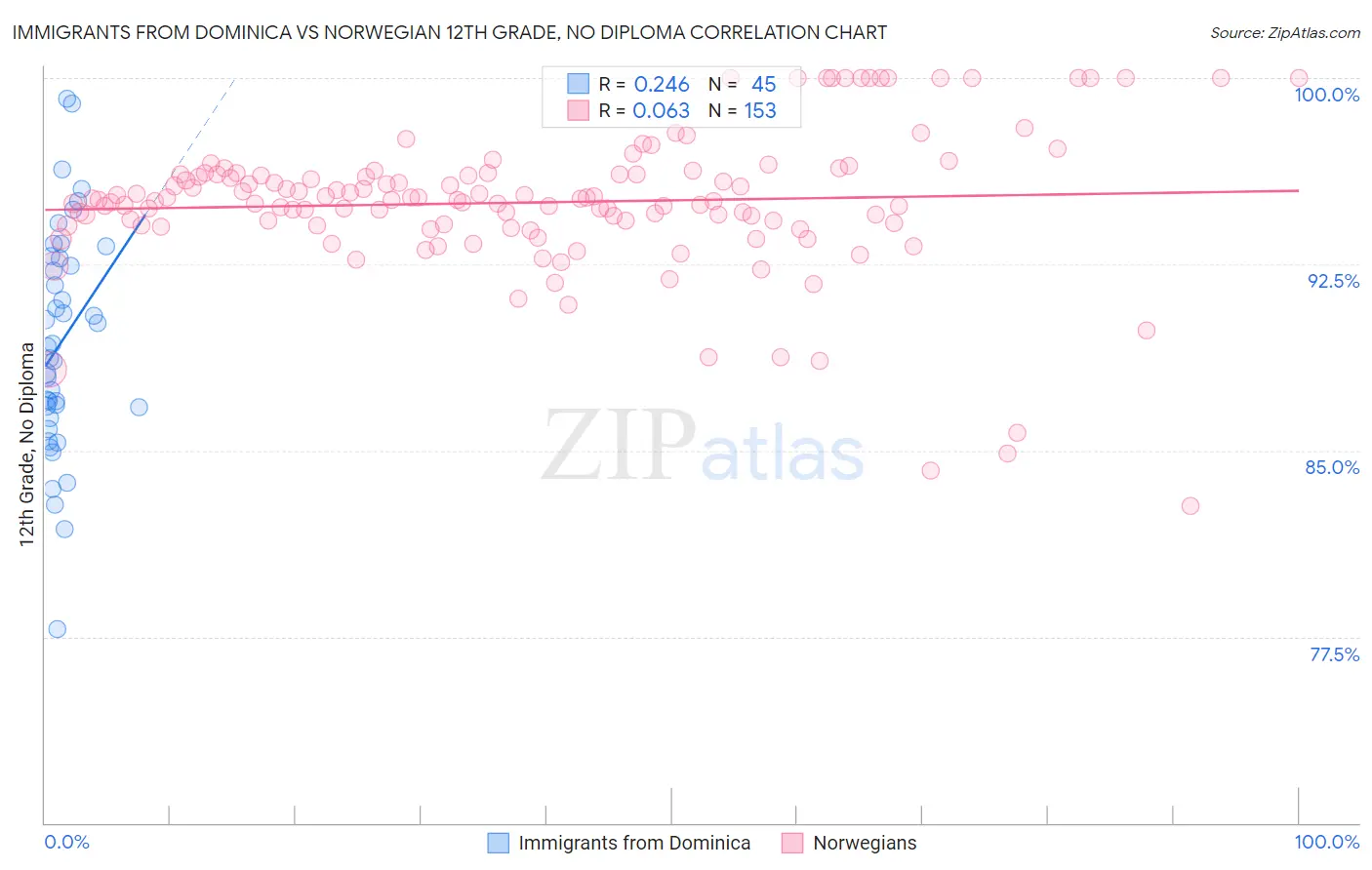 Immigrants from Dominica vs Norwegian 12th Grade, No Diploma