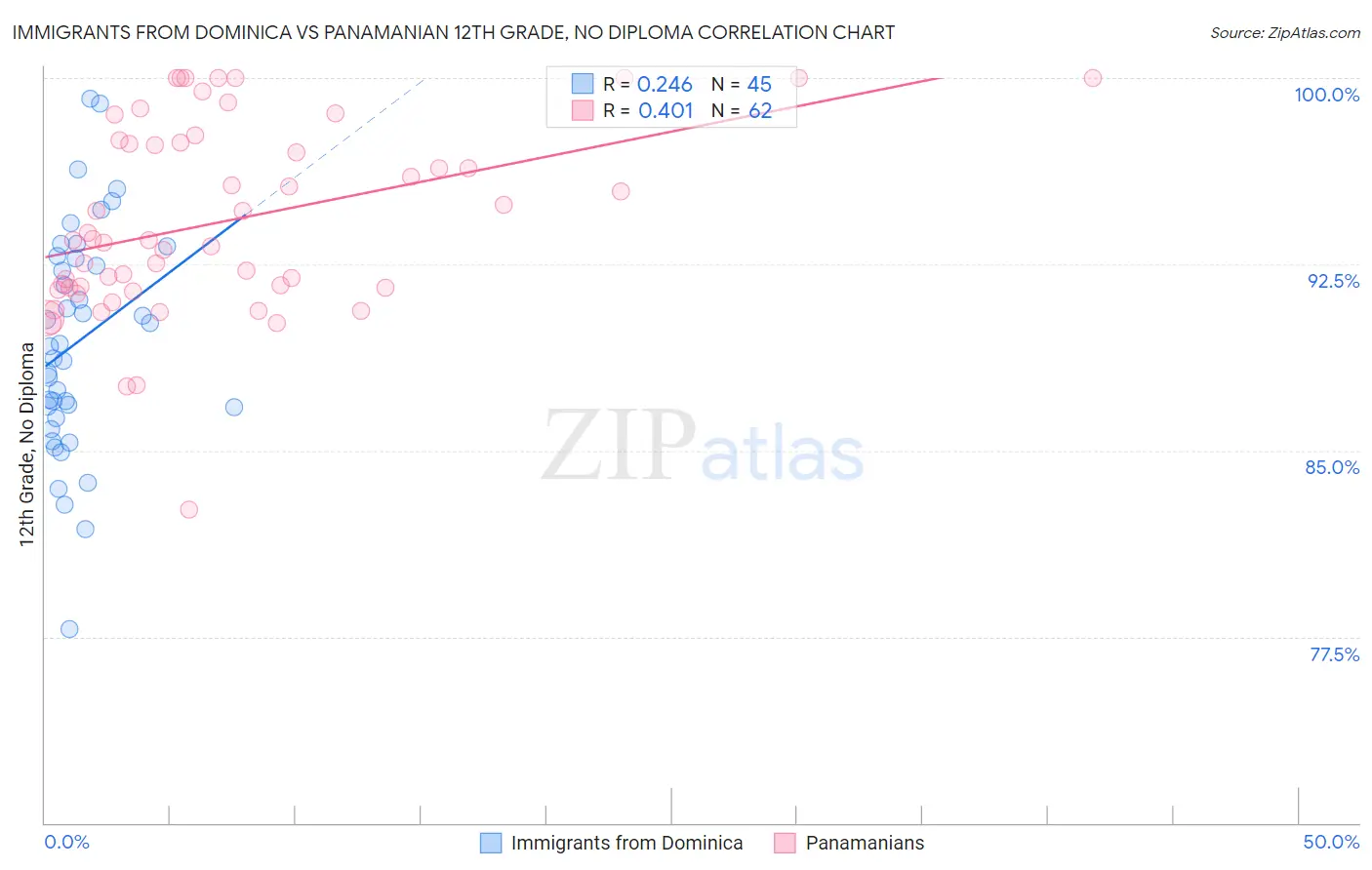 Immigrants from Dominica vs Panamanian 12th Grade, No Diploma