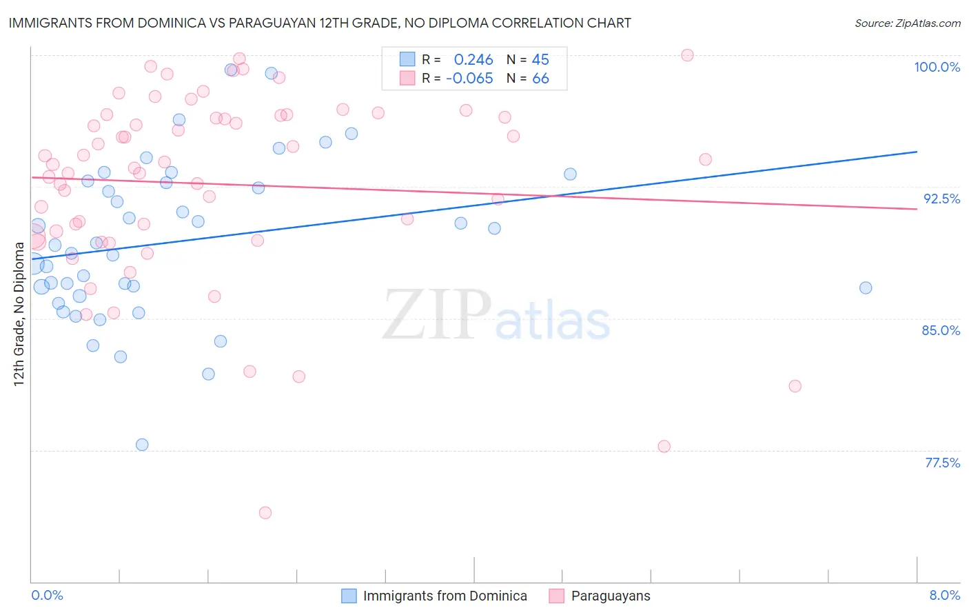 Immigrants from Dominica vs Paraguayan 12th Grade, No Diploma
