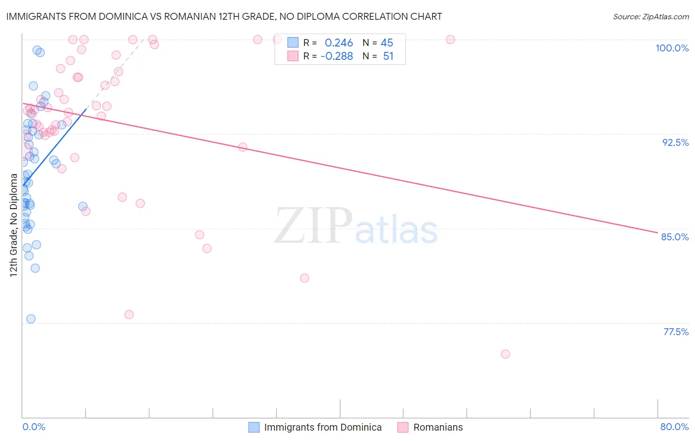 Immigrants from Dominica vs Romanian 12th Grade, No Diploma