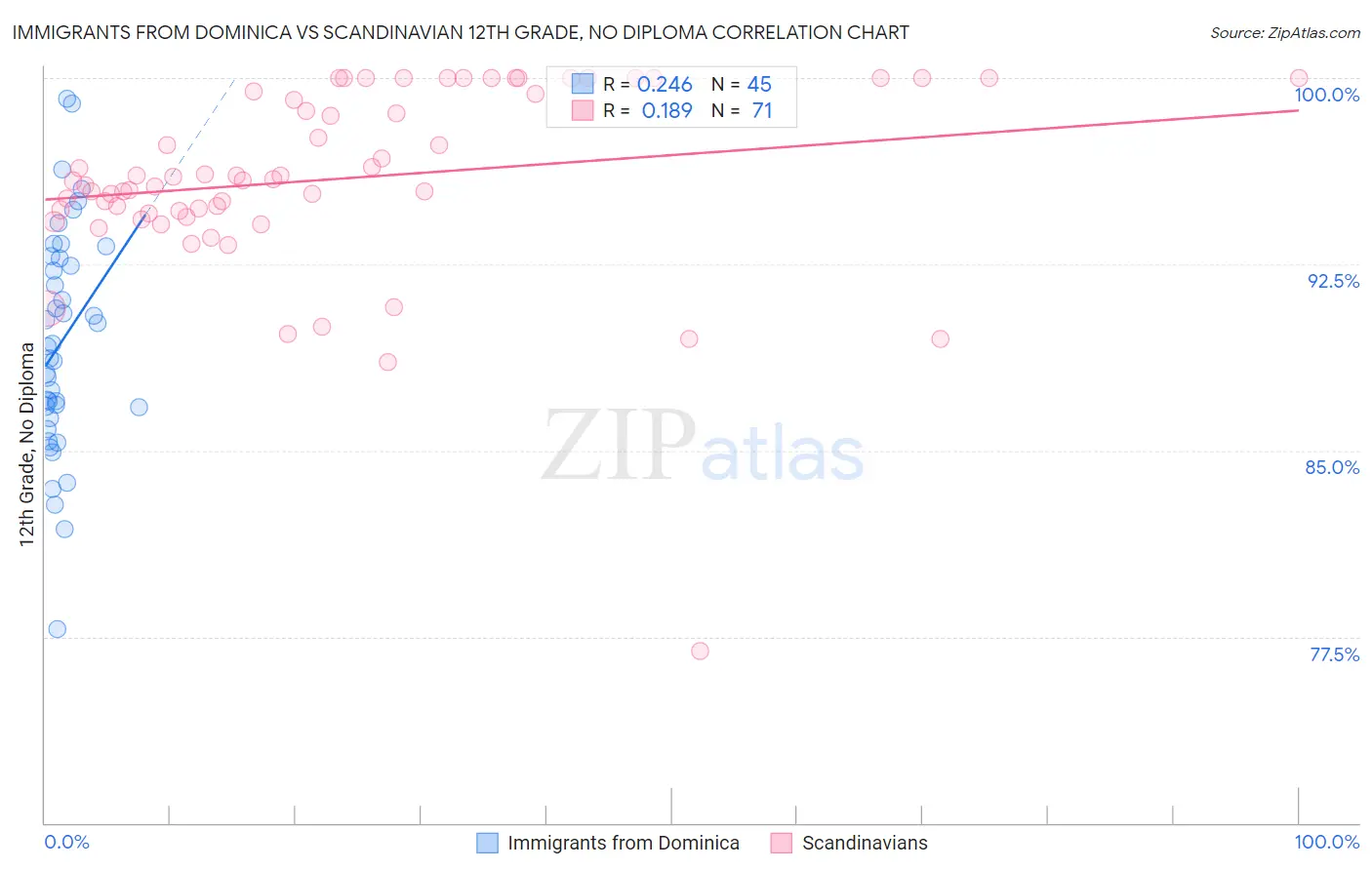 Immigrants from Dominica vs Scandinavian 12th Grade, No Diploma