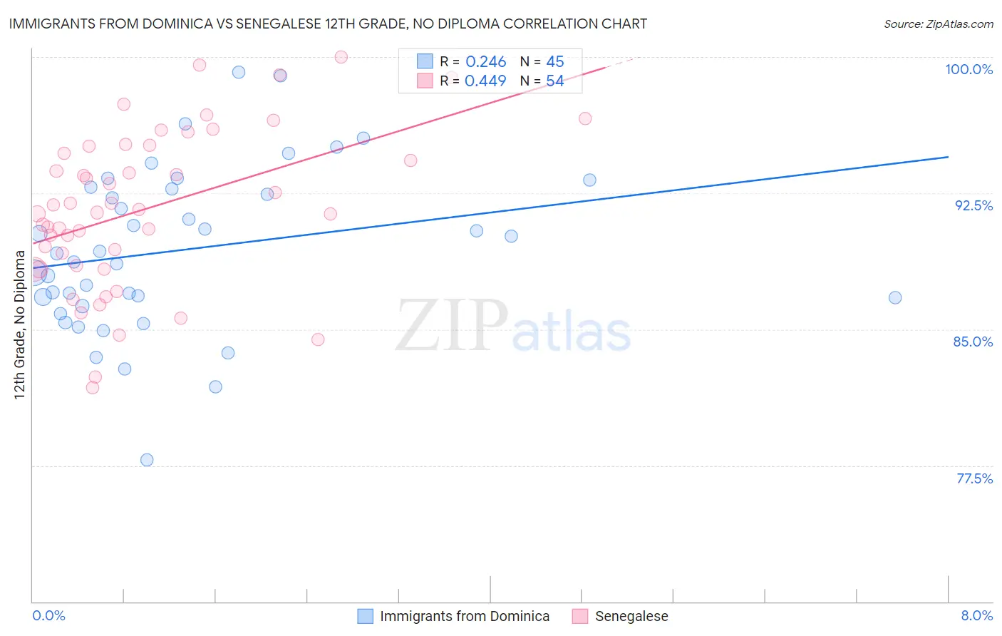 Immigrants from Dominica vs Senegalese 12th Grade, No Diploma