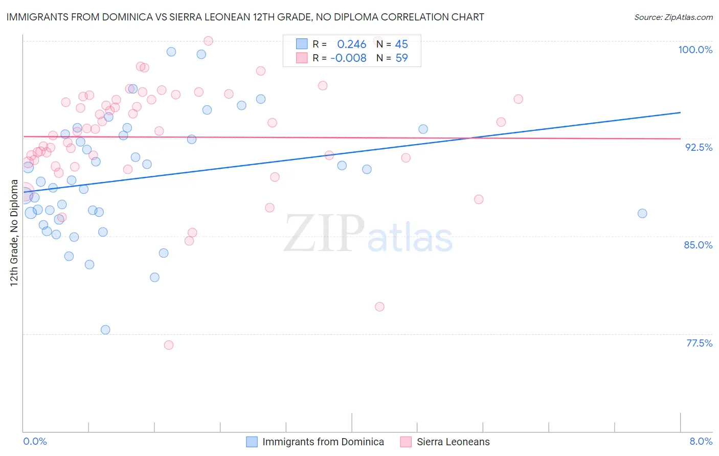 Immigrants from Dominica vs Sierra Leonean 12th Grade, No Diploma