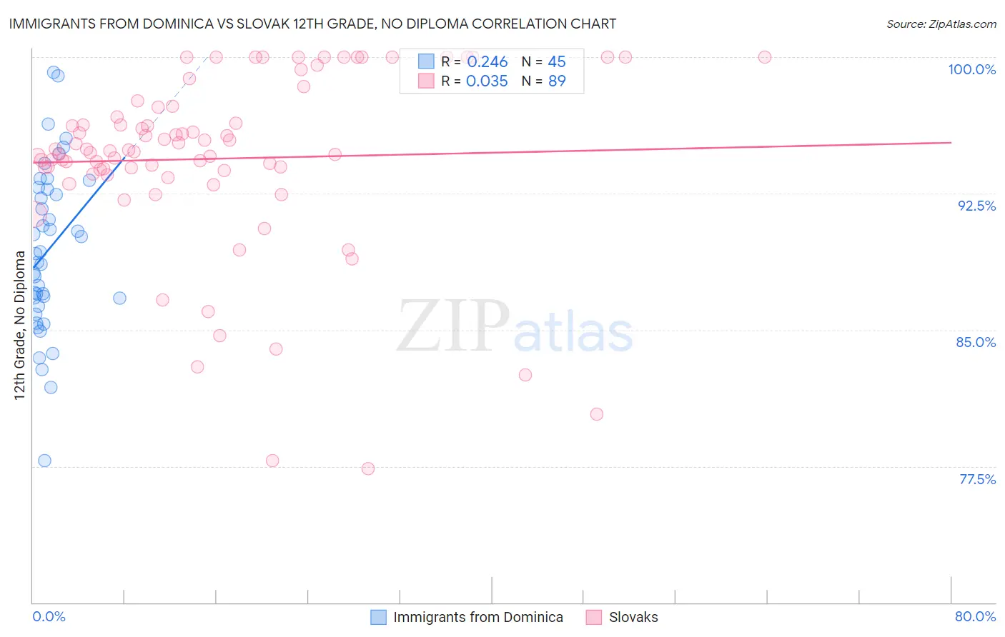 Immigrants from Dominica vs Slovak 12th Grade, No Diploma