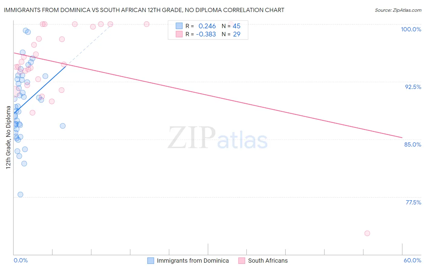 Immigrants from Dominica vs South African 12th Grade, No Diploma